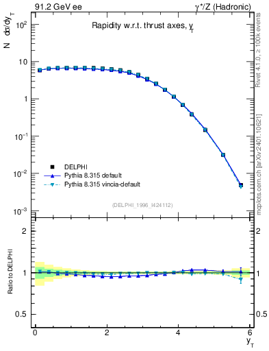 Plot of yThr in 91.2 GeV ee collisions