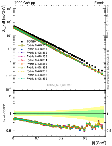 Plot of xsec in 7000 GeV pp collisions