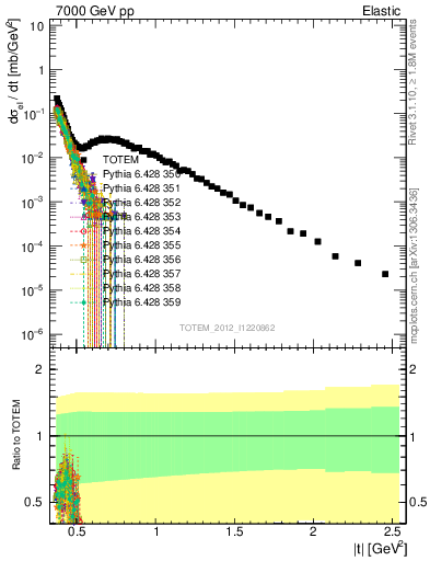 Plot of xsec in 7000 GeV pp collisions