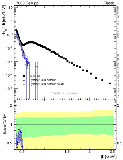 Plot of xsec in 7000 GeV pp collisions