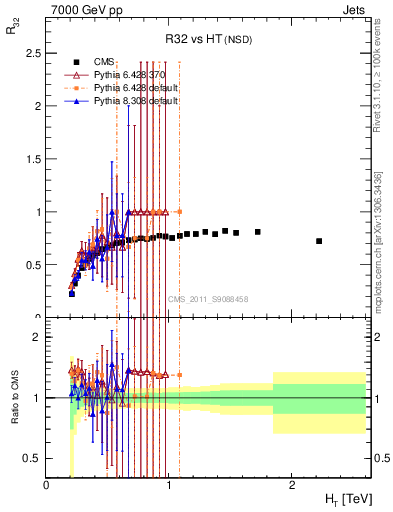 Plot of R32-vs-ht in 7000 GeV pp collisions
