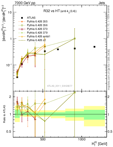 Plot of R32-vs-ht in 7000 GeV pp collisions