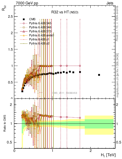 Plot of R32-vs-ht in 7000 GeV pp collisions
