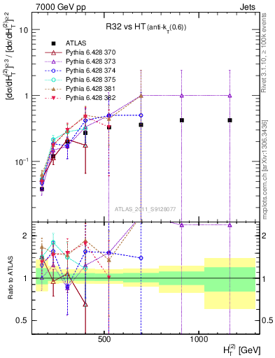 Plot of R32-vs-ht in 7000 GeV pp collisions