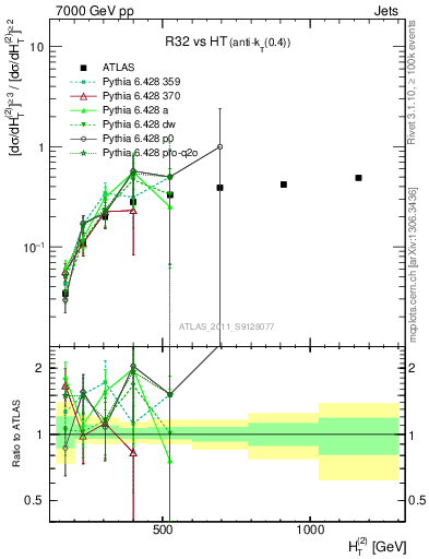 Plot of R32-vs-ht in 7000 GeV pp collisions