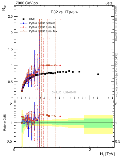 Plot of R32-vs-ht in 7000 GeV pp collisions