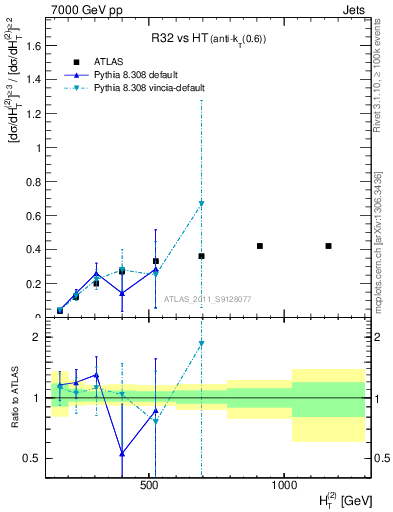 Plot of R32-vs-ht in 7000 GeV pp collisions