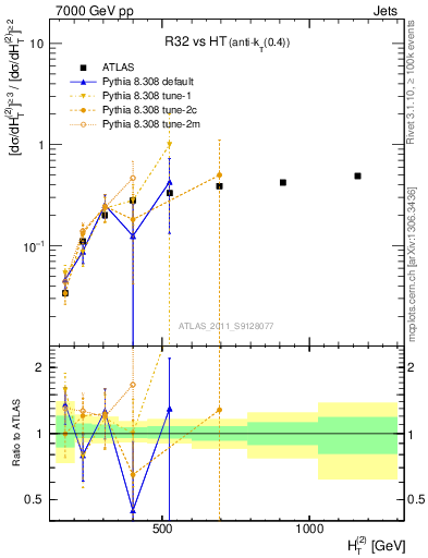 Plot of R32-vs-ht in 7000 GeV pp collisions