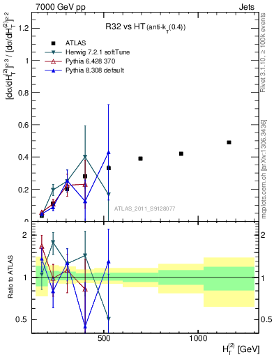 Plot of R32-vs-ht in 7000 GeV pp collisions