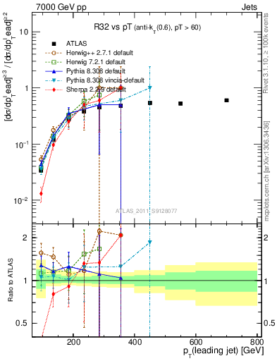 Plot of R32-vs-pt in 7000 GeV pp collisions