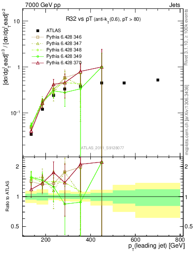 Plot of R32-vs-pt in 7000 GeV pp collisions