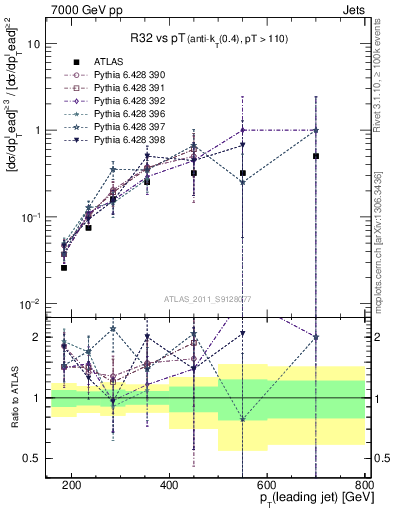 Plot of R32-vs-pt in 7000 GeV pp collisions