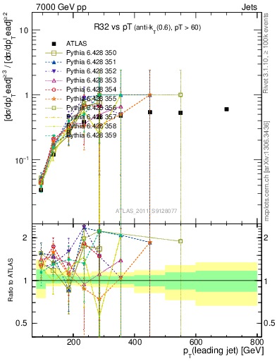 Plot of R32-vs-pt in 7000 GeV pp collisions
