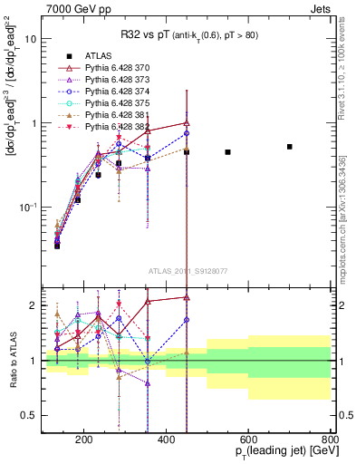 Plot of R32-vs-pt in 7000 GeV pp collisions