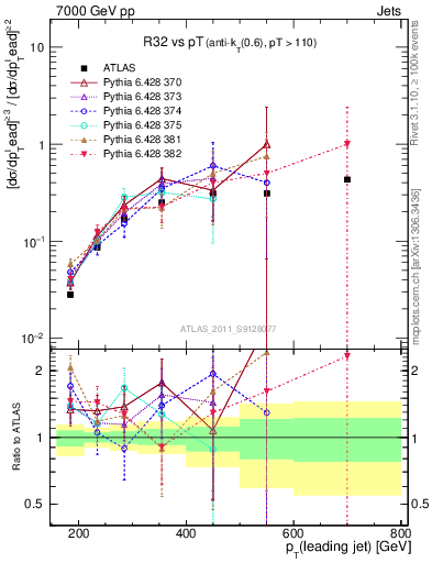 Plot of R32-vs-pt in 7000 GeV pp collisions