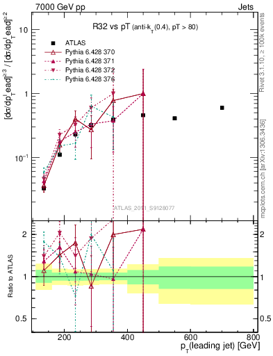 Plot of R32-vs-pt in 7000 GeV pp collisions