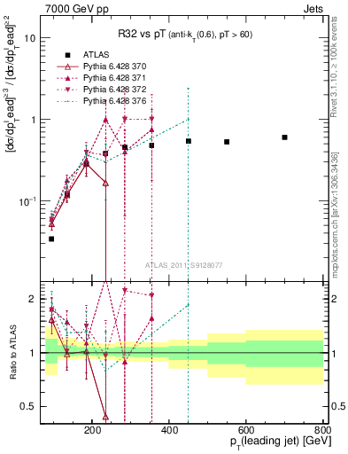 Plot of R32-vs-pt in 7000 GeV pp collisions
