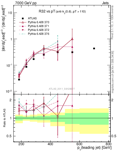 Plot of R32-vs-pt in 7000 GeV pp collisions