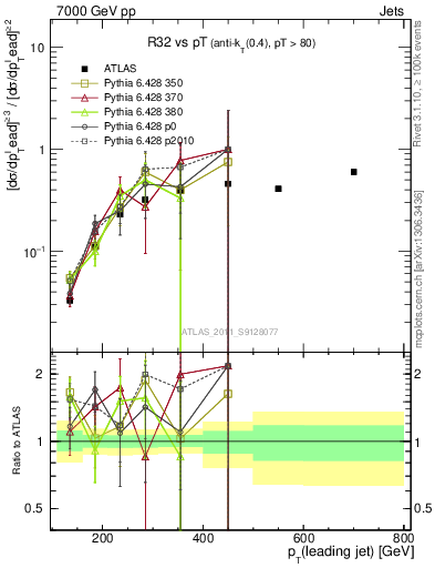 Plot of R32-vs-pt in 7000 GeV pp collisions