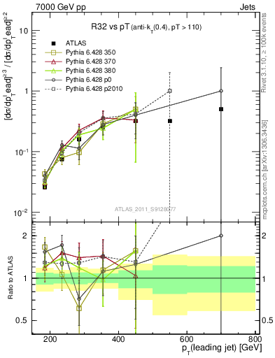 Plot of R32-vs-pt in 7000 GeV pp collisions