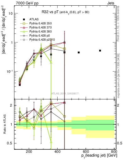 Plot of R32-vs-pt in 7000 GeV pp collisions
