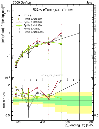 Plot of R32-vs-pt in 7000 GeV pp collisions
