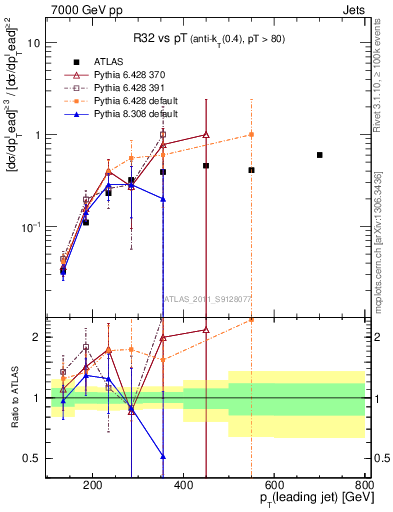 Plot of R32-vs-pt in 7000 GeV pp collisions