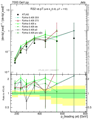 Plot of R32-vs-pt in 7000 GeV pp collisions