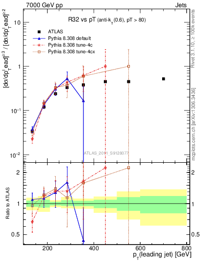 Plot of R32-vs-pt in 7000 GeV pp collisions