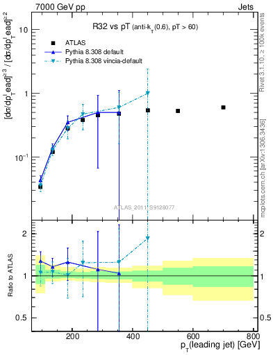 Plot of R32-vs-pt in 7000 GeV pp collisions