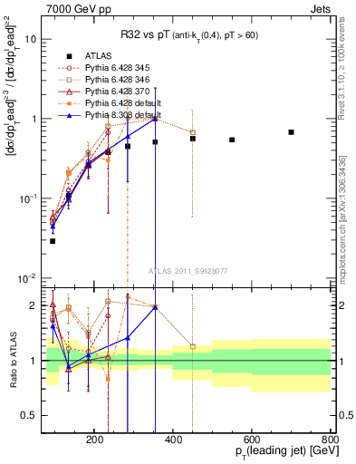 Plot of R32-vs-pt in 7000 GeV pp collisions