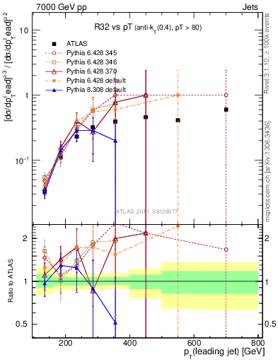 Plot of R32-vs-pt in 7000 GeV pp collisions