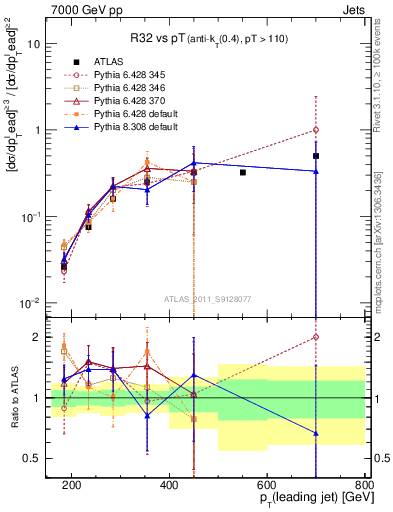 Plot of R32-vs-pt in 7000 GeV pp collisions