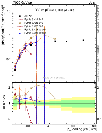 Plot of R32-vs-pt in 7000 GeV pp collisions