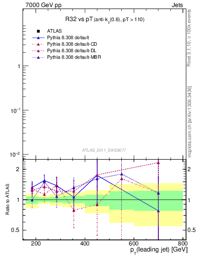 Plot of R32-vs-pt in 7000 GeV pp collisions