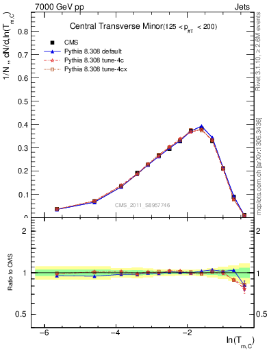 Plot of ctm in 7000 GeV pp collisions
