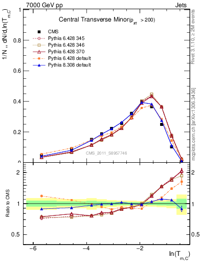 Plot of ctm in 7000 GeV pp collisions
