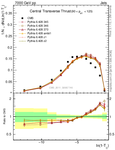 Plot of ctt in 7000 GeV pp collisions