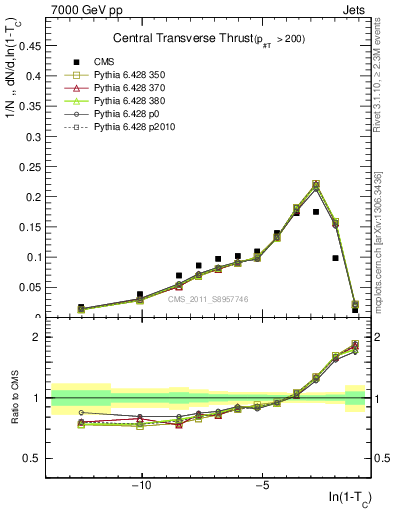 Plot of ctt in 7000 GeV pp collisions