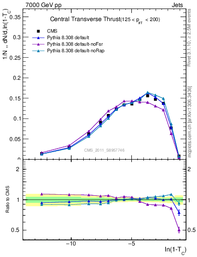 Plot of ctt in 7000 GeV pp collisions