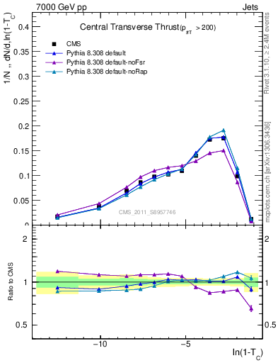 Plot of ctt in 7000 GeV pp collisions
