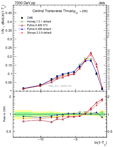Plot of ctt in 7000 GeV pp collisions
