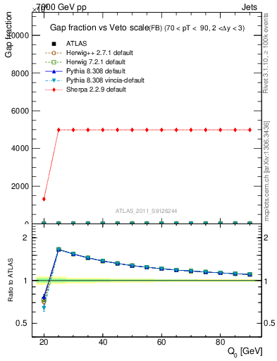 Plot of gapfr-vs-Q0-fb in 7000 GeV pp collisions