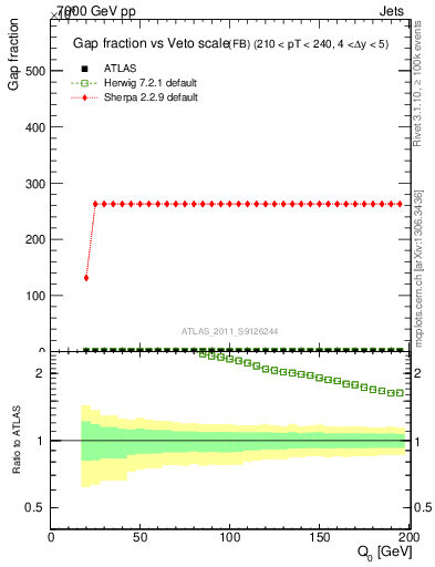 Plot of gapfr-vs-Q0-fb in 7000 GeV pp collisions