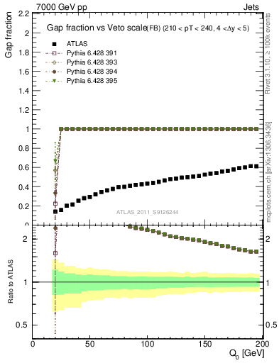 Plot of gapfr-vs-Q0-fb in 7000 GeV pp collisions
