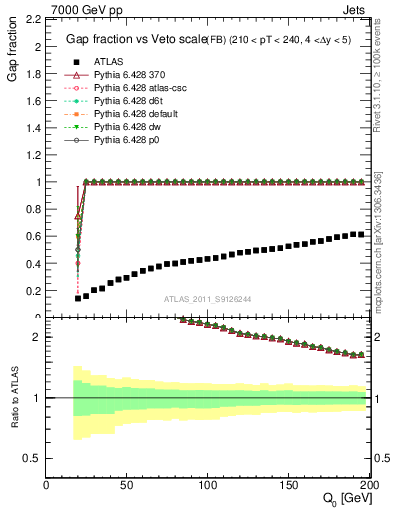 Plot of gapfr-vs-Q0-fb in 7000 GeV pp collisions