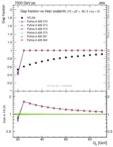Plot of gapfr-vs-Q0-fb in 7000 GeV pp collisions
