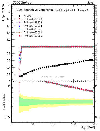 Plot of gapfr-vs-Q0-fb in 7000 GeV pp collisions