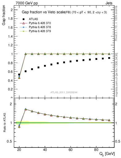 Plot of gapfr-vs-Q0-fb in 7000 GeV pp collisions