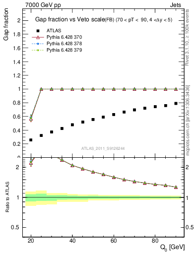 Plot of gapfr-vs-Q0-fb in 7000 GeV pp collisions